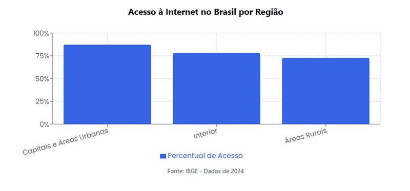 Acesso à Internet no Brasil por Região - Fonte: IBGE Acesso à Internet no Brasil por Região - Fonte: IBGE
